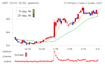 日本国土開発チャート