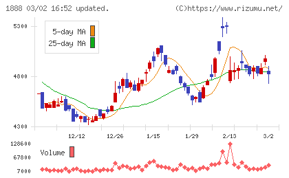 若築建設チャート