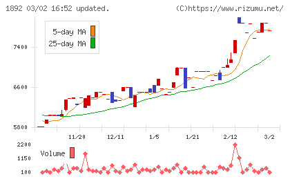 徳倉建設チャート