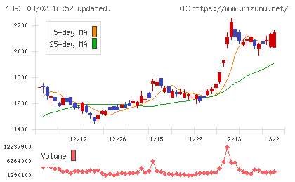五洋建設チャート
