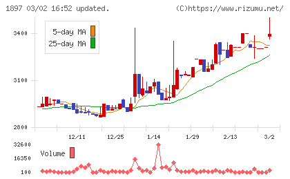 金下建設チャート