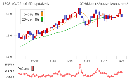世紀東急工業チャート