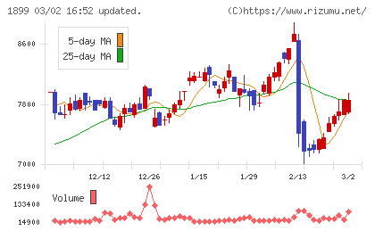 福田組チャート
