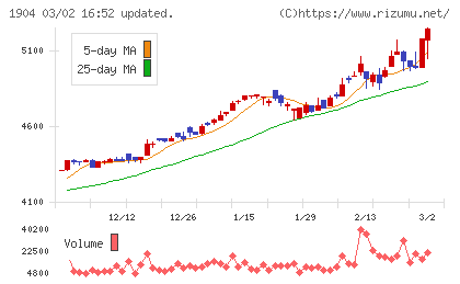 大成温調チャート