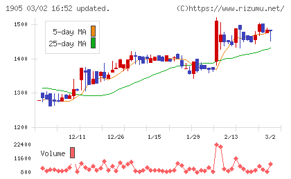 テノックスチャート