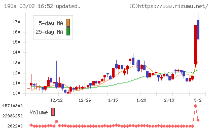 Ｃｈｏｒｄｉａ　Ｔｈｅｒａｐｅｕｔｉｃｓチャート