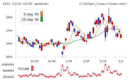住友林業チャート