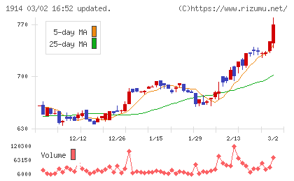 日本基礎技術チャート