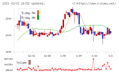 巴コーポレーションチャート