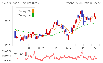 大和ハウス工業チャート