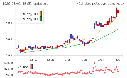 ライト工業チャート