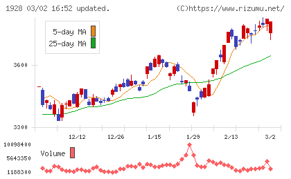 積水ハウスチャート
