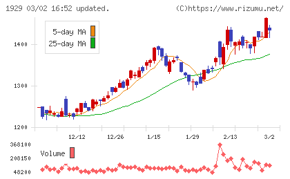 日特建設チャート