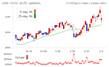 ユアテックチャート