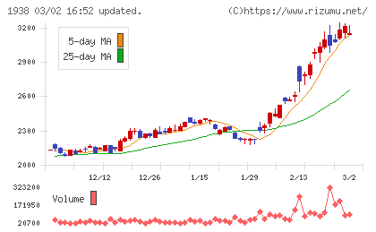 日本リーテックチャート