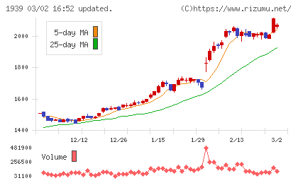 四電工チャート