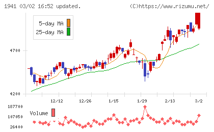 中電工チャート