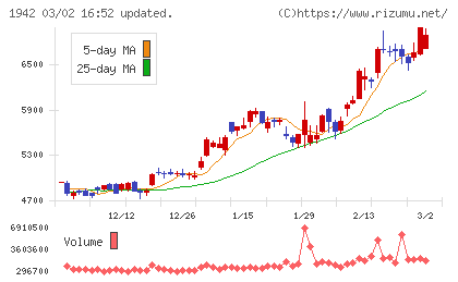 関電工チャート