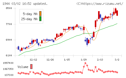 きんでんチャート