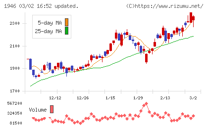 トーエネックチャート