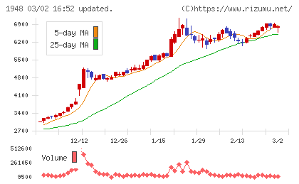 弘電社チャート