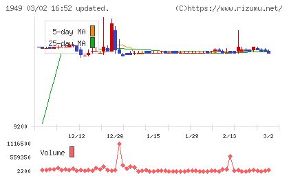 住友電設チャート