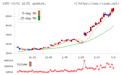 日本電設工業チャート