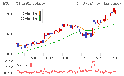 エクシオグループチャート