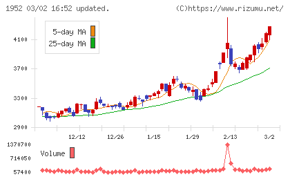 新日本空調チャート