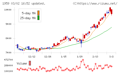 クラフティアチャート