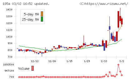 ＭＵＳＣＡＴ　ＧＲＯＵＰチャート