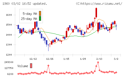 サンテックチャート