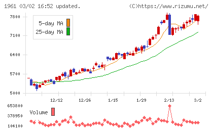 三機工業チャート