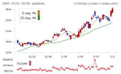 日揮ホールディングスチャート