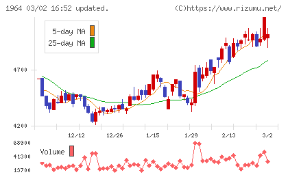 中外炉工業チャート