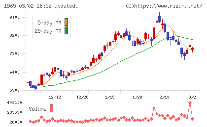 テクノ菱和チャート