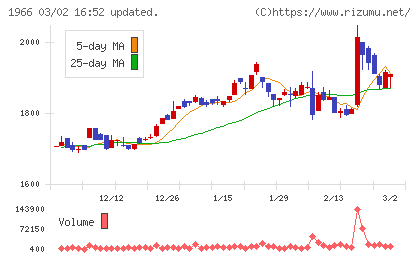 高田工業所チャート