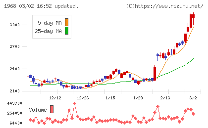 太平電業チャート