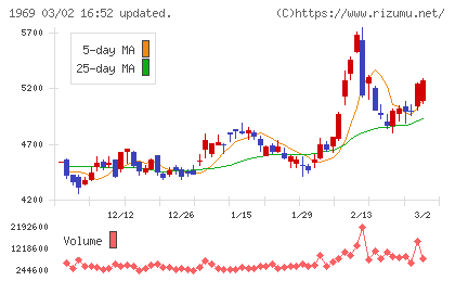 高砂熱学工業チャート