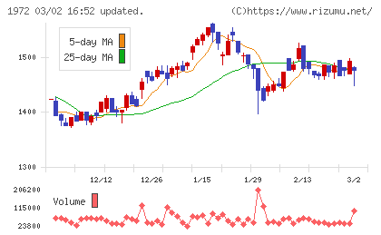 三晃金属工業チャート