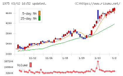 朝日工業社チャート