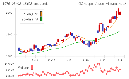 明星工業チャート