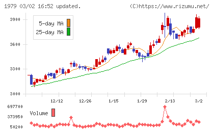 大気社チャート