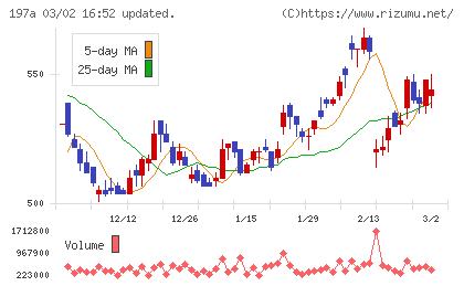 タウンズチャート