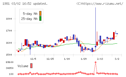 協和日成チャート