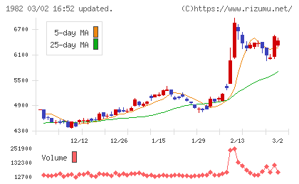 日比谷総合設備チャート
