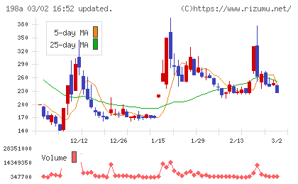 ＰｏｓｔＰｒｉｍｅチャート