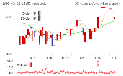 神田通信機チャート