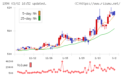高橋カーテンウォール工業チャート