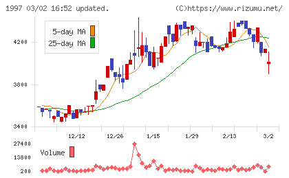 暁飯島工業チャート